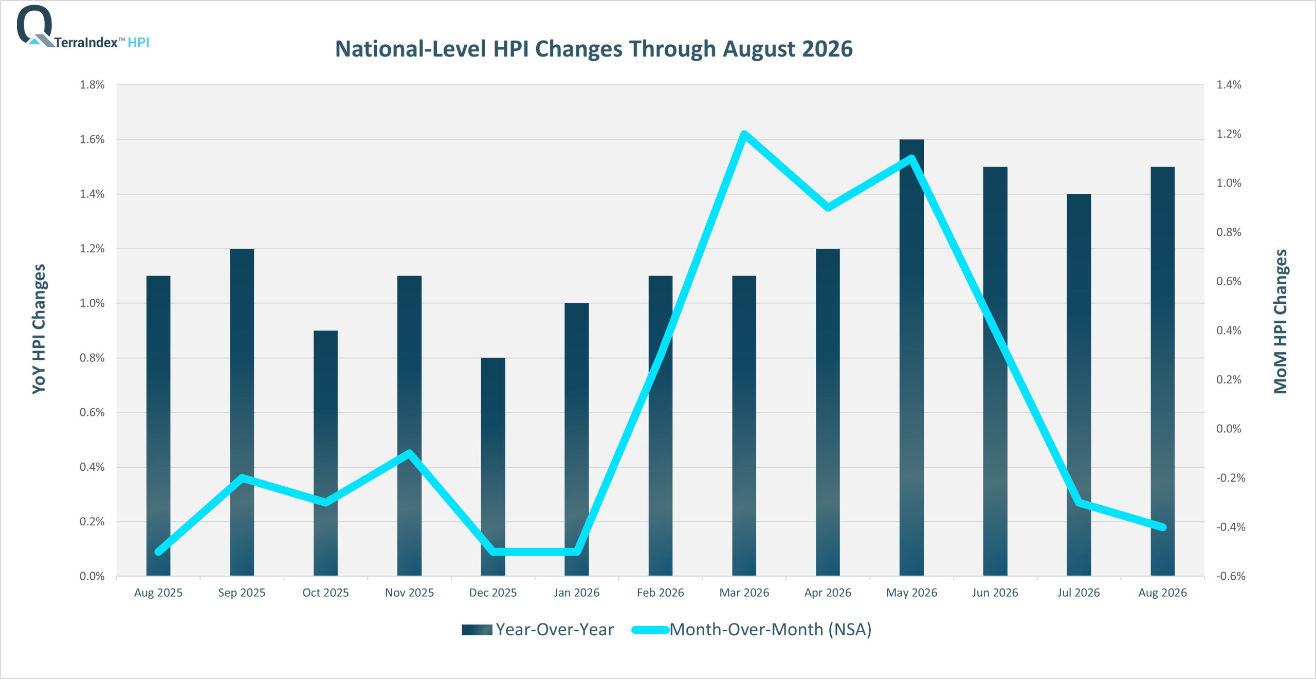 TerraIndex™ HPI Dec 2025 National