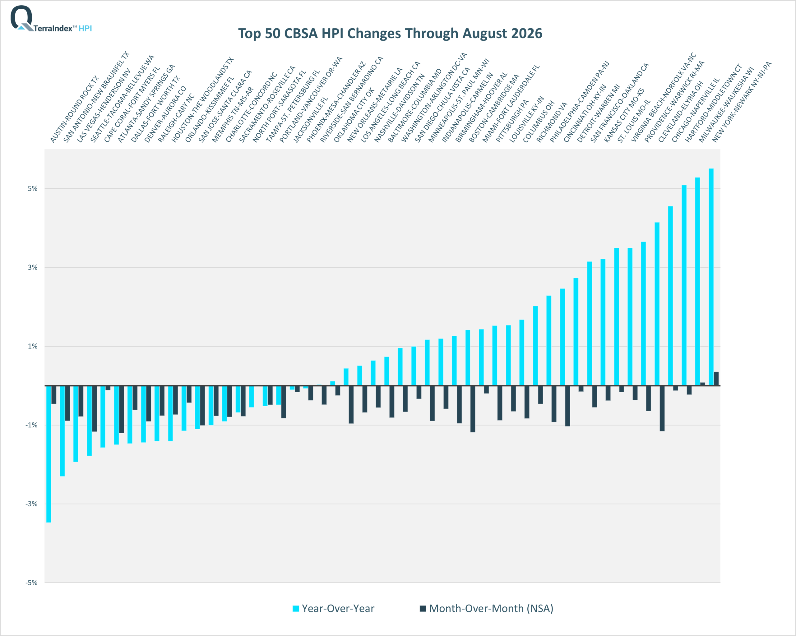 TerraIndex™ HPI Dec 2025 Top 50 CBSA