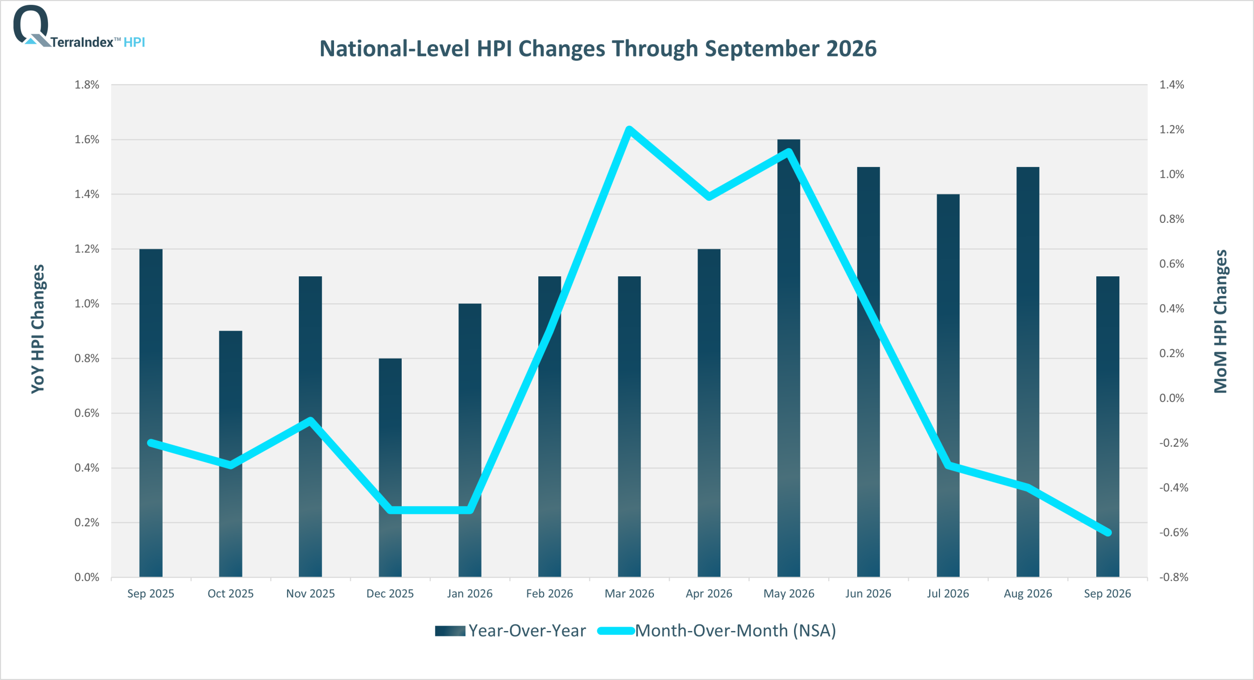 TerraIndex™ HPI September 2026 National