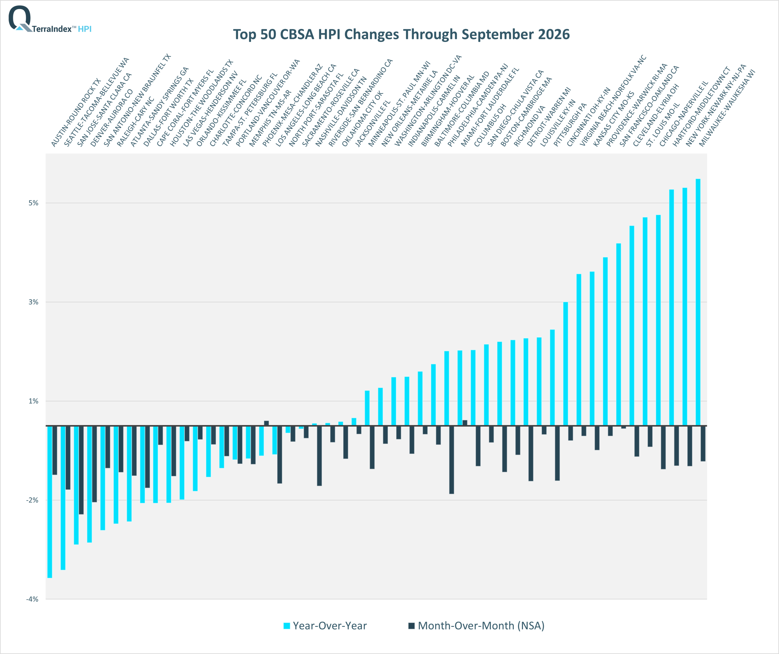 TerraIndex™ HPI September 2026 Top 50 CBSA